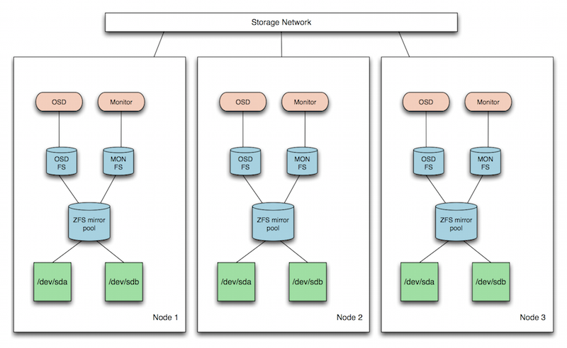 ceph on zfs diagram